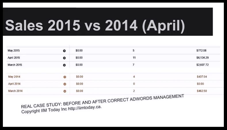 Real life case study for IIM Today Inc.